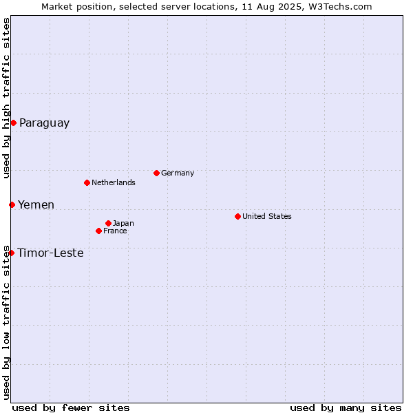 Market position of Paraguay vs. Yemen vs. Timor-Leste