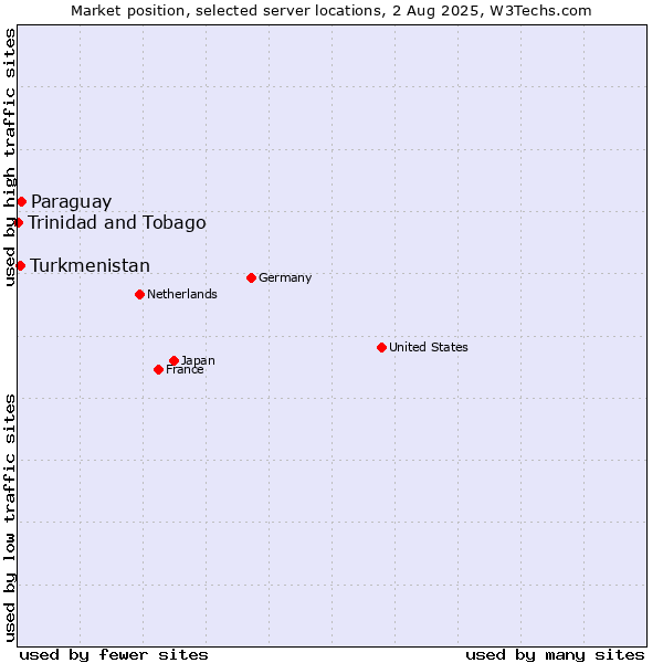 Market position of Paraguay vs. Turkmenistan vs. Trinidad and Tobago