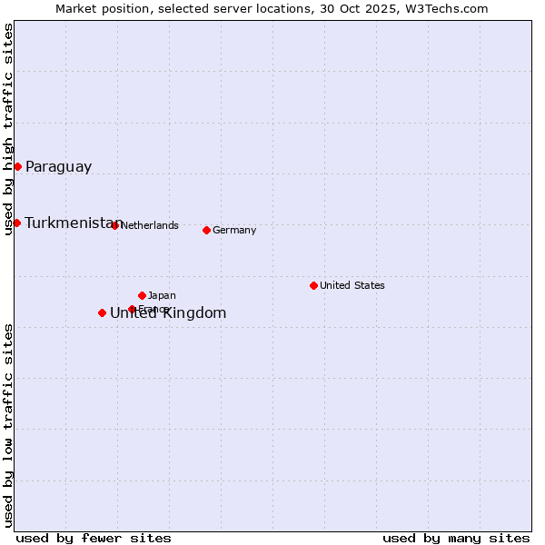 Market position of United Kingdom vs. Paraguay vs. Turkmenistan