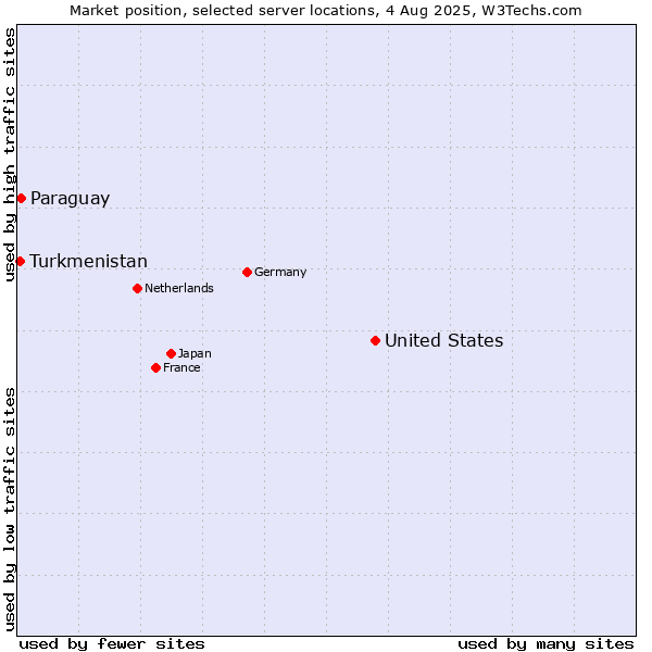 Market position of United States and territories vs. Paraguay vs. Turkmenistan