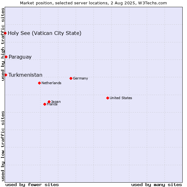Market position of Paraguay vs. Turkmenistan vs. Holy See (Vatican City State)