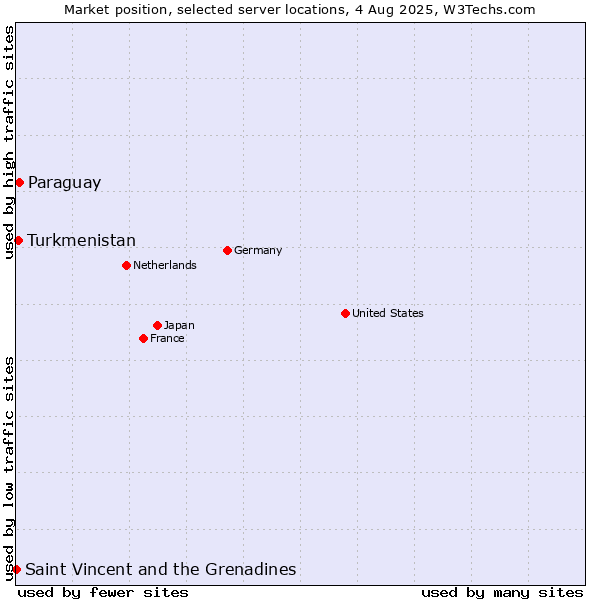 Market position of Paraguay vs. Turkmenistan vs. Saint Vincent and the Grenadines