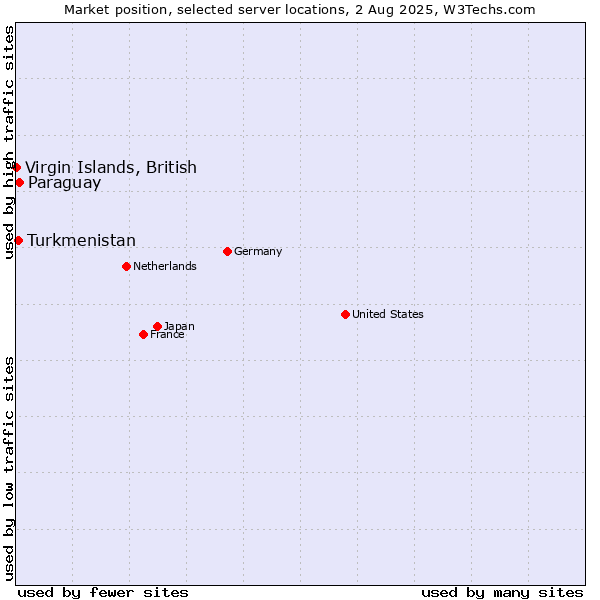 Market position of Paraguay vs. Turkmenistan vs. Virgin Islands, British