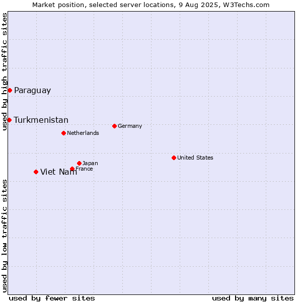 Market position of Viet Nam vs. Paraguay vs. Turkmenistan