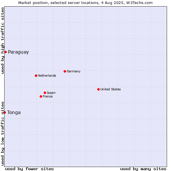 Market position of Paraguay vs. Tonga