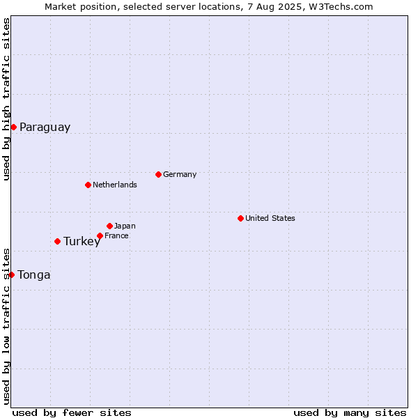 Market position of Turkey vs. Paraguay vs. Tonga