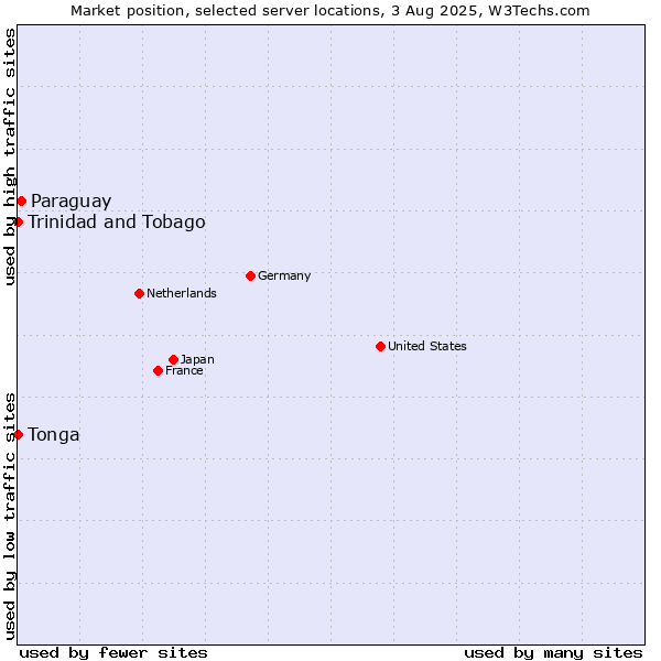 Market position of Paraguay vs. Trinidad and Tobago vs. Tonga