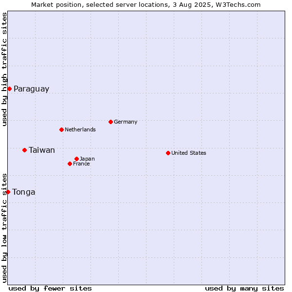 Market position of Taiwan vs. Paraguay vs. Tonga