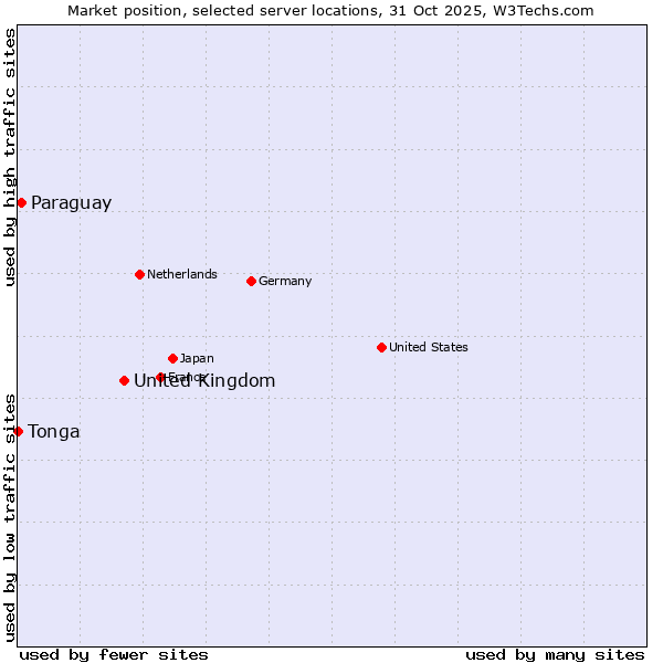 Market position of United Kingdom vs. Paraguay vs. Tonga