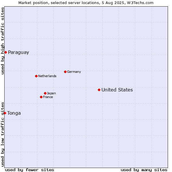 Market position of United States and territories vs. Paraguay vs. Tonga