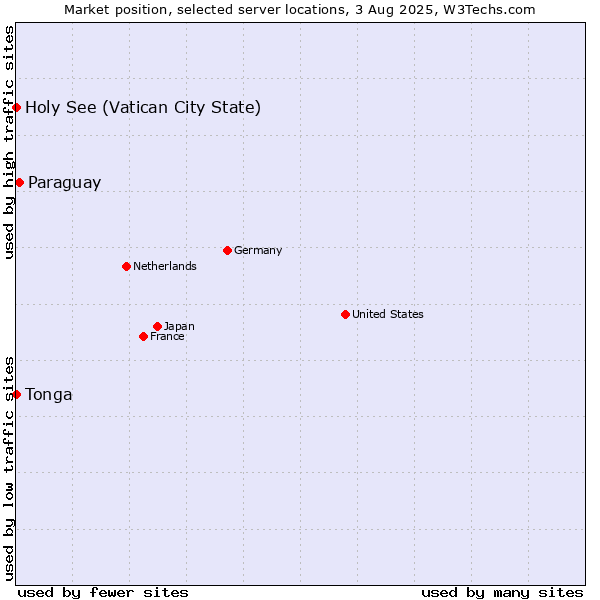 Market position of Paraguay vs. Holy See (Vatican City State) vs. Tonga