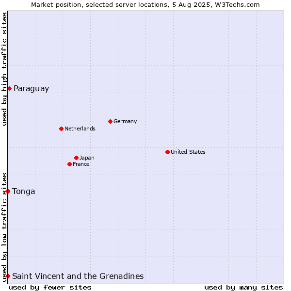 Market position of Paraguay vs. Saint Vincent and the Grenadines vs. Tonga