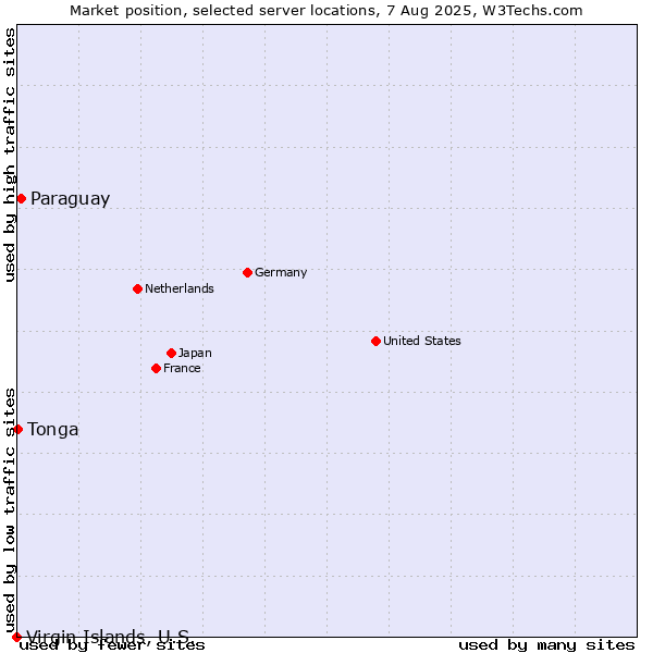 Market position of Paraguay vs. Tonga vs. Virgin Islands, U.S.