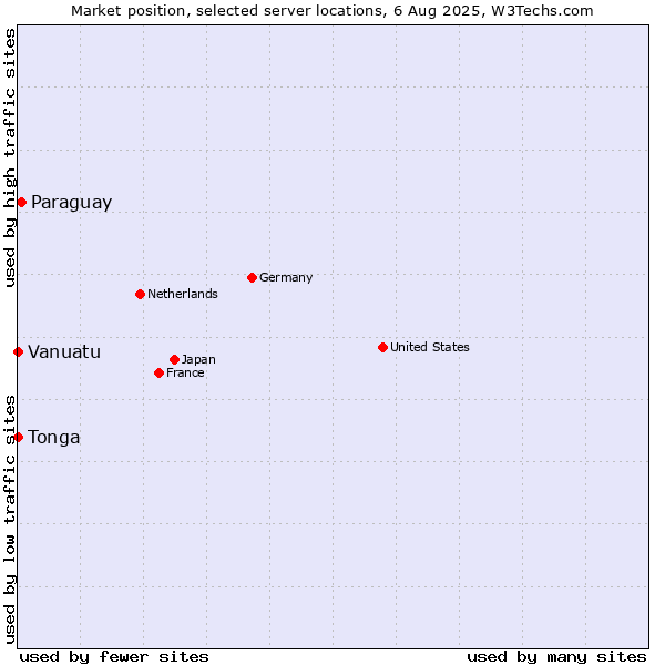 Market position of Paraguay vs. Vanuatu vs. Tonga
