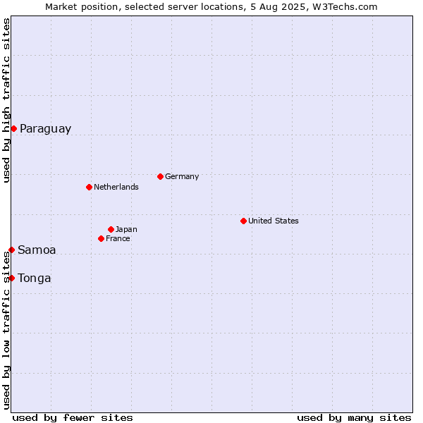 Market position of Paraguay vs. Samoa vs. Tonga