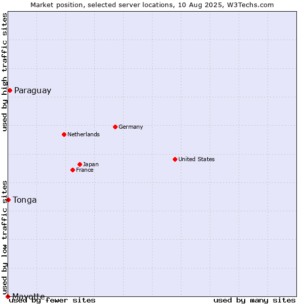 Market position of Paraguay vs. Tonga vs. Mayotte