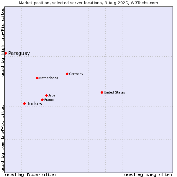 Market position of Turkey vs. Paraguay