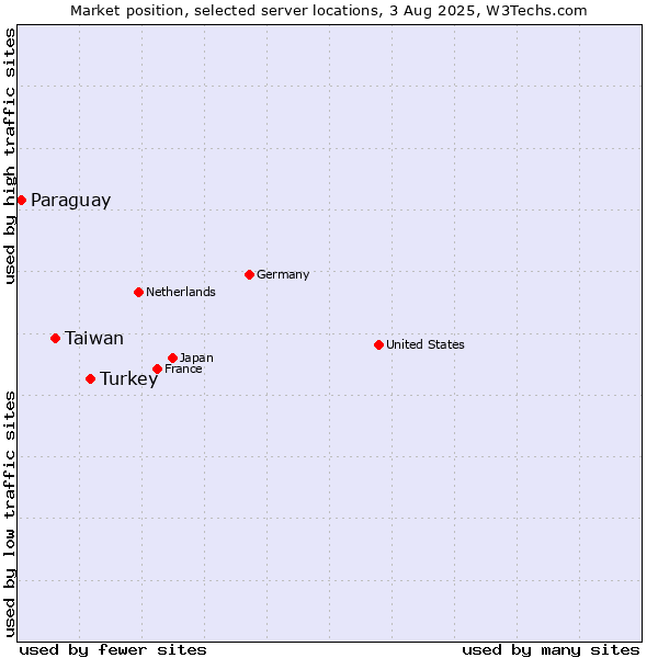Market position of Turkey vs. Taiwan vs. Paraguay