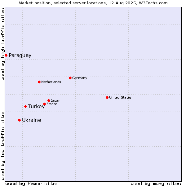 Market position of Turkey vs. Ukraine vs. Paraguay