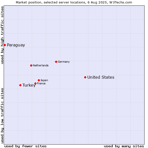 Market position of United States and territories vs. Turkey vs. Paraguay