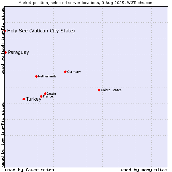 Market position of Turkey vs. Paraguay vs. Holy See (Vatican City State)