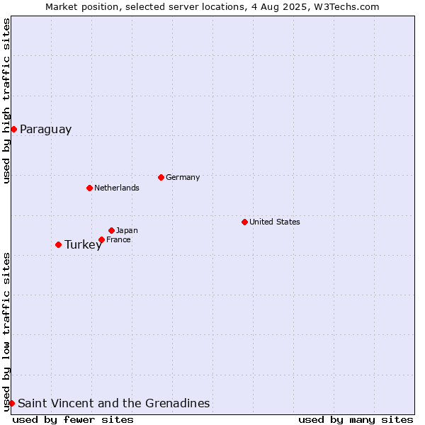 Market position of Turkey vs. Paraguay vs. Saint Vincent and the Grenadines