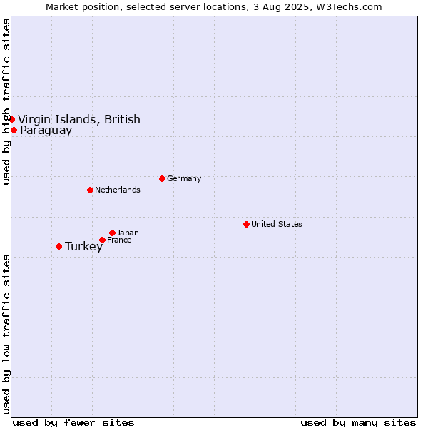 Market position of Turkey vs. Paraguay vs. Virgin Islands, British