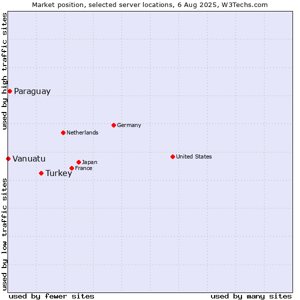 Market position of Turkey vs. Paraguay vs. Vanuatu
