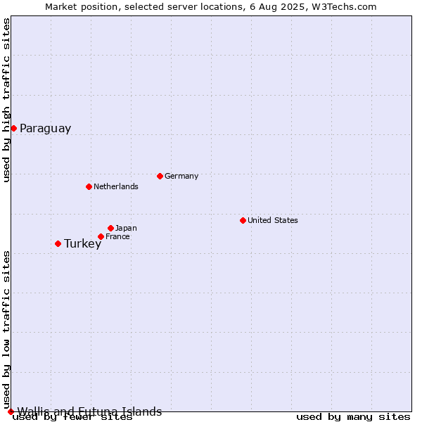 Market position of Turkey vs. Paraguay vs. Wallis and Futuna Islands