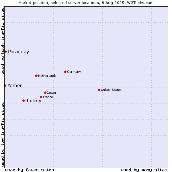 Market position of Turkey vs. Paraguay vs. Yemen