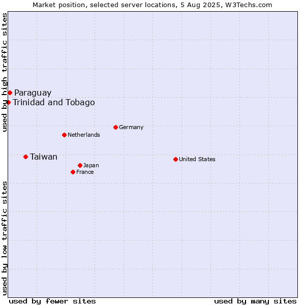 Market position of Taiwan vs. Paraguay vs. Trinidad and Tobago
