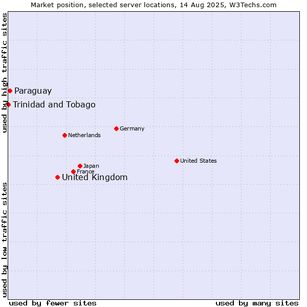 Market position of United Kingdom vs. Paraguay vs. Trinidad and Tobago