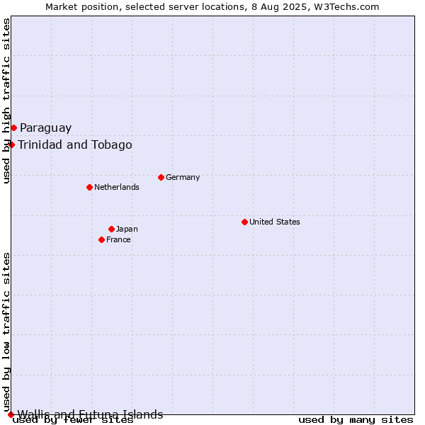 Market position of Paraguay vs. Trinidad and Tobago vs. Wallis and Futuna Islands