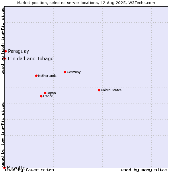 Market position of Paraguay vs. Trinidad and Tobago vs. Mayotte