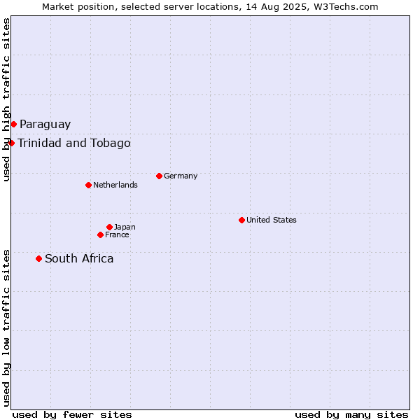 Market position of South Africa vs. Paraguay vs. Trinidad and Tobago