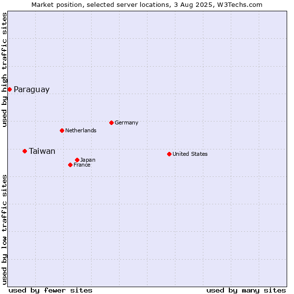 Market position of Taiwan vs. Paraguay