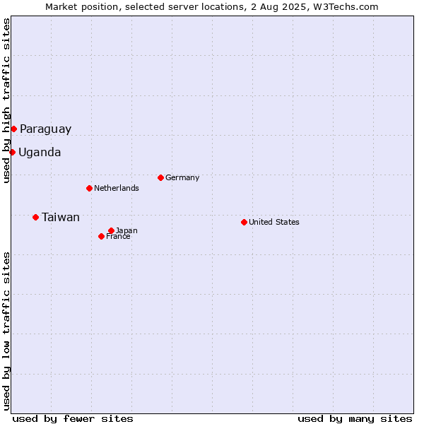 Market position of Taiwan vs. Paraguay vs. Uganda