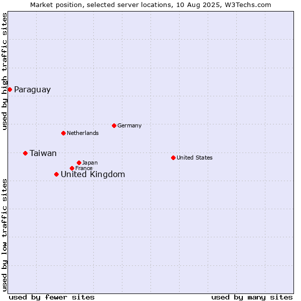 Market position of United Kingdom vs. Taiwan vs. Paraguay
