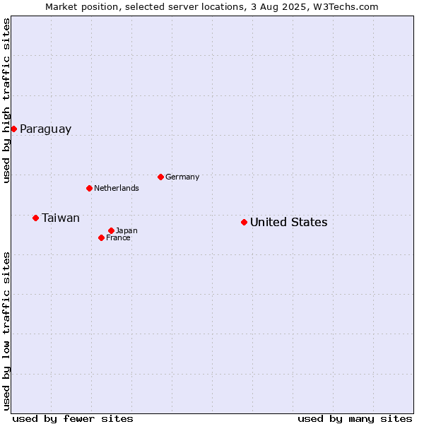 Market position of United States vs. Taiwan vs. Paraguay