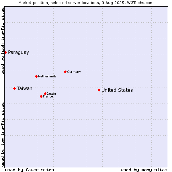 Market position of United States and territories vs. Taiwan vs. Paraguay