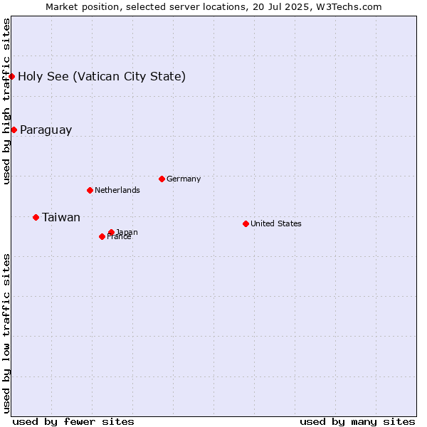 Market position of Taiwan vs. Paraguay vs. Holy See (Vatican City State)