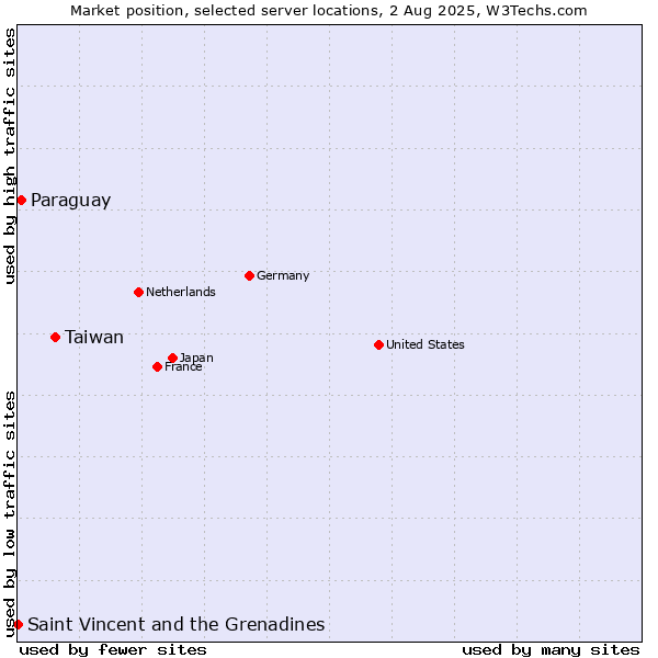 Market position of Taiwan vs. Paraguay vs. Saint Vincent and the Grenadines