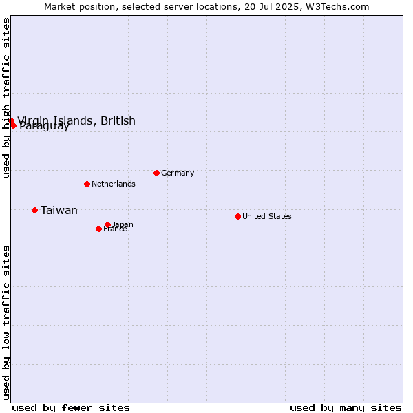 Market position of Taiwan vs. Paraguay vs. Virgin Islands, British