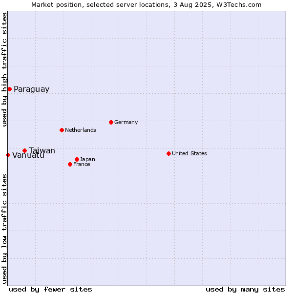 Market position of Taiwan vs. Paraguay vs. Vanuatu