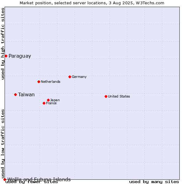 Market position of Taiwan vs. Paraguay vs. Wallis and Futuna Islands