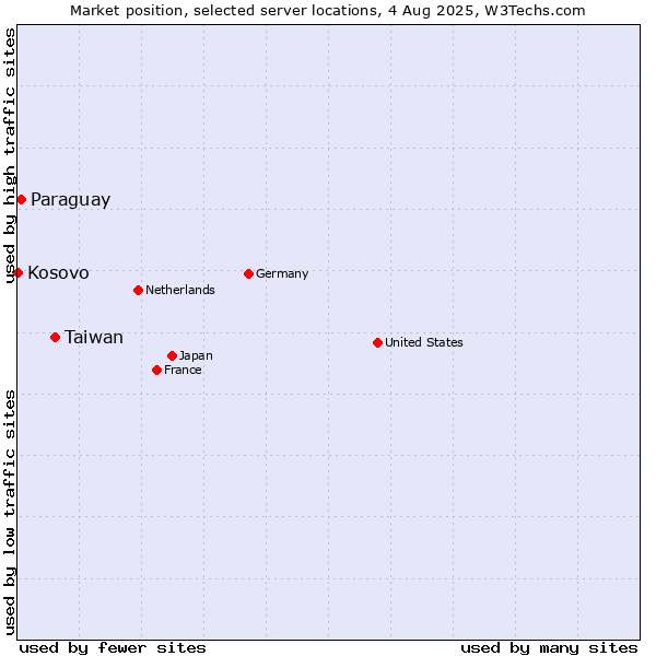 Market position of Taiwan vs. Paraguay vs. Kosovo