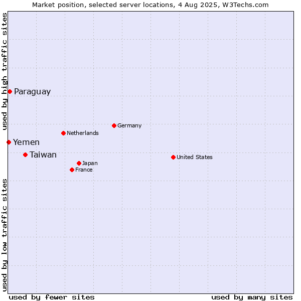 Market position of Taiwan vs. Paraguay vs. Yemen