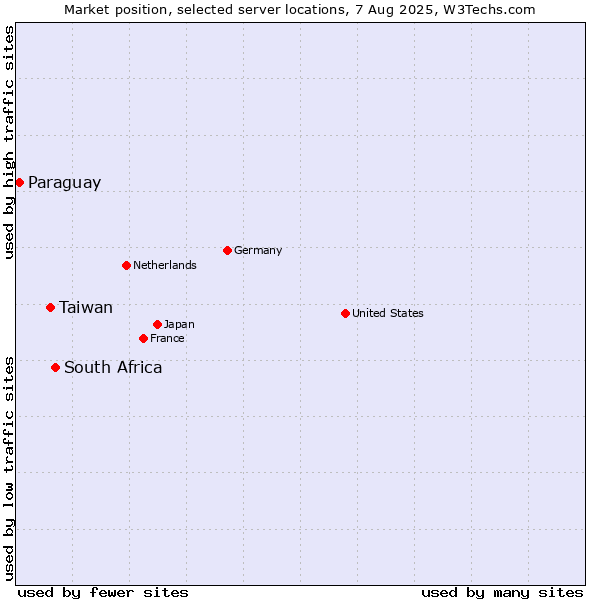 Market position of South Africa vs. Taiwan vs. Paraguay