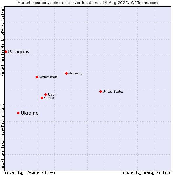 Market position of Ukraine vs. Paraguay