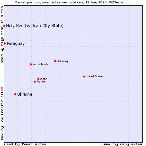 Market position of Ukraine vs. Paraguay vs. Holy See (Vatican City State)